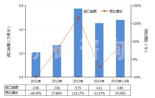 2011-2015年9月中國合成纖維短纖≥85%的紗線（供零售用）(HS55111000)進(jìn)口總額及增速統(tǒng)計